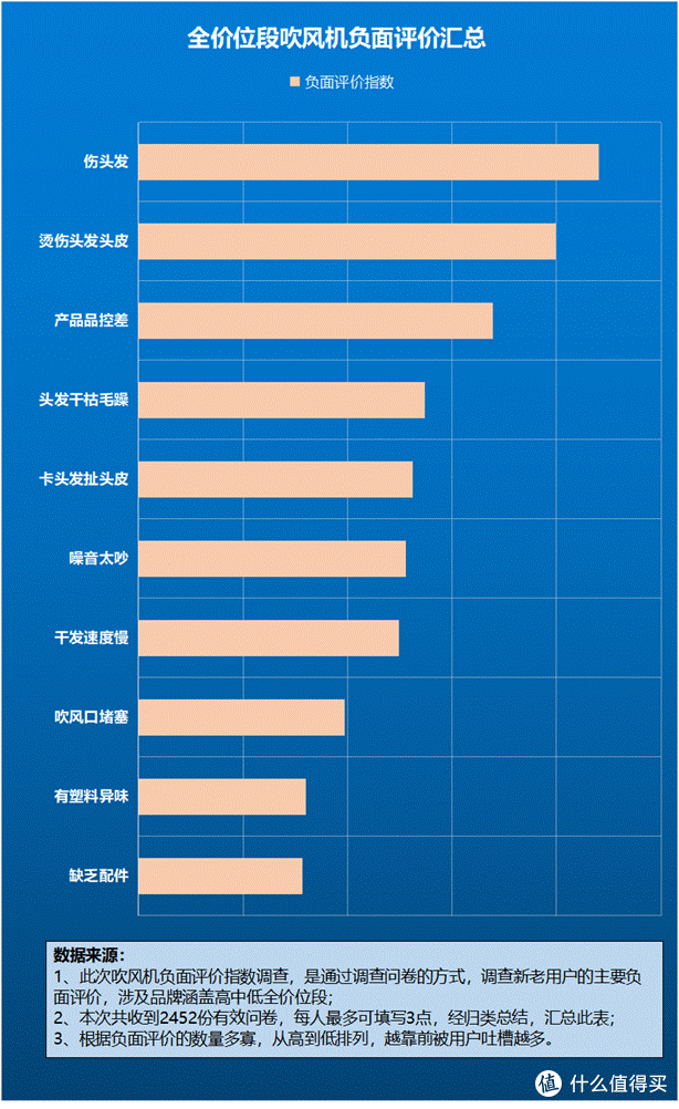 吹风机有危害吗到底好不好?四大常见表现,警惕劣质产品