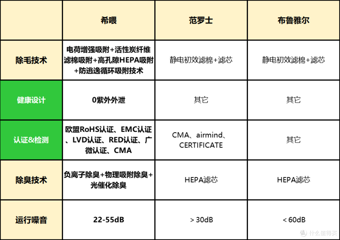 希喂VS范罗士宠物空气净化器哪个牌子好？3个维度测评！