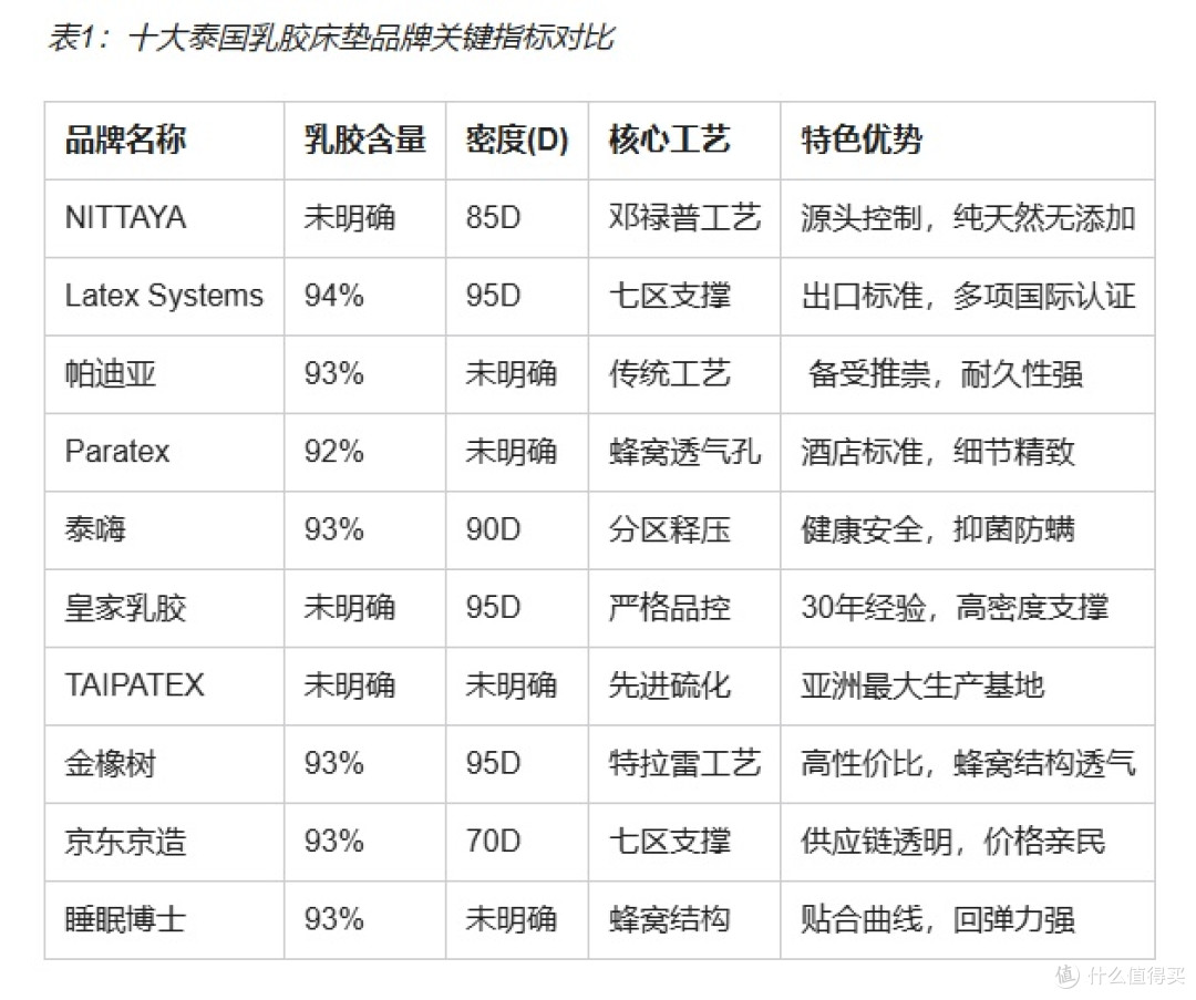 从工艺到认证：剖析泰国乳胶床垫十大品牌背后的硬核实力