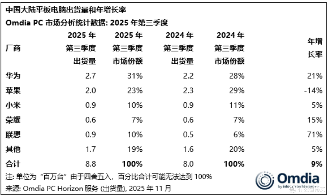 苹果iPad国内出货大跌14%，华为平板再称王，联想成黑马
