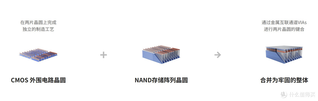 要快更要稳:长江存储PC450 1TB耐久度测试开跑!