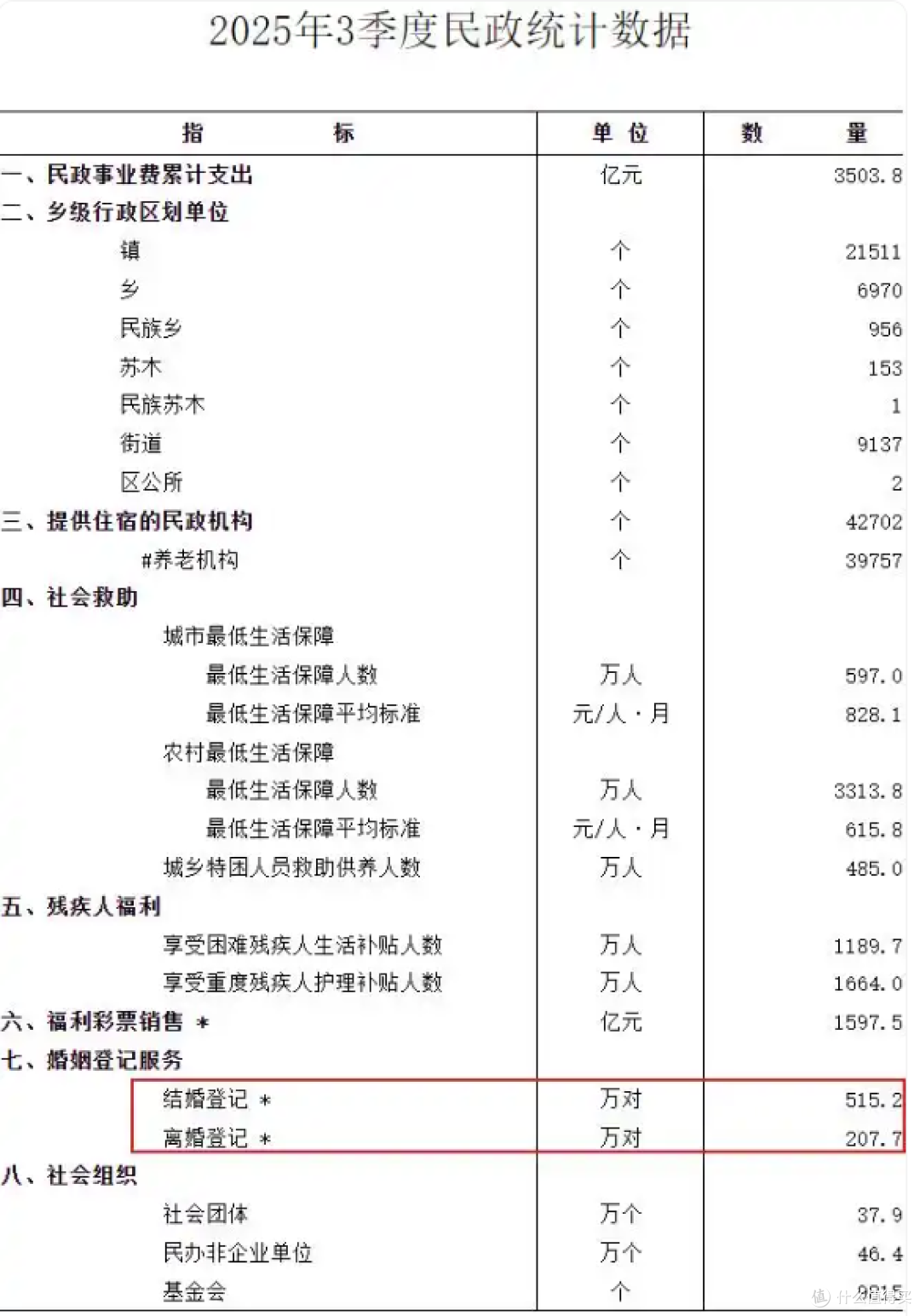 结婚人数开始“暴涨”,这趋势的背后,说明了什么信号?