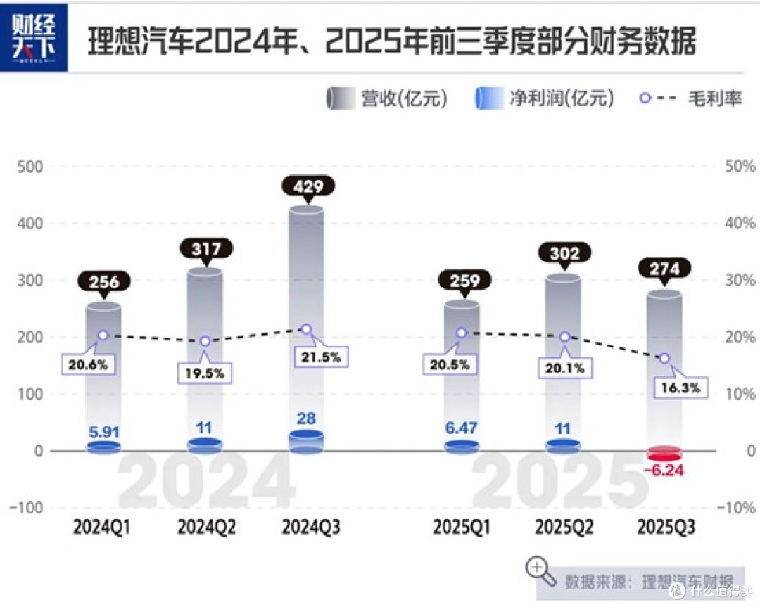 新势力冰火两重天:理想三年首亏,小米凭啥提前盈利?