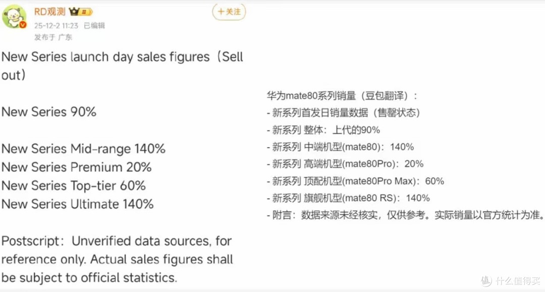 华为Mate80销量曝光:首销售罄暴涨90%,标准版成最大黑马