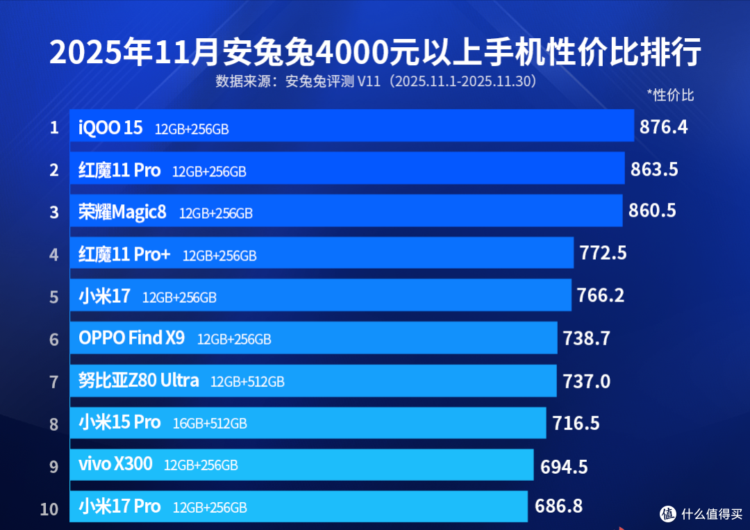 别骂安兔兔了，小米17系列性价比排名公布，打不过iQOO和荣耀