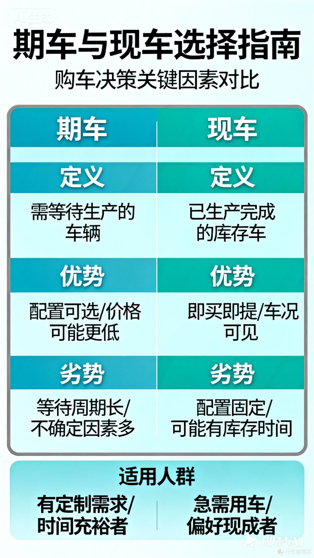 探讨期车和现车的选择
