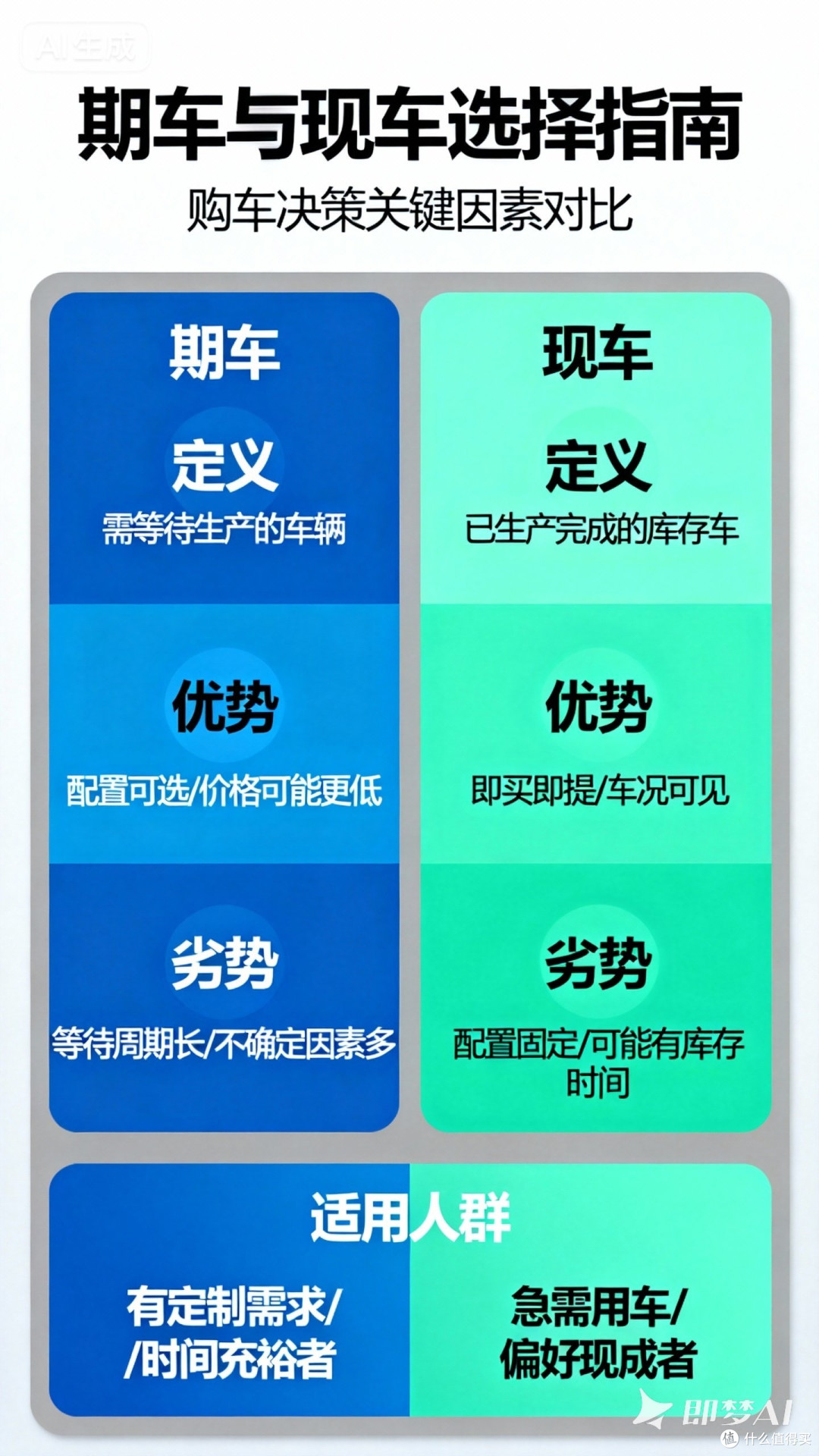 探讨期车和现车的选择