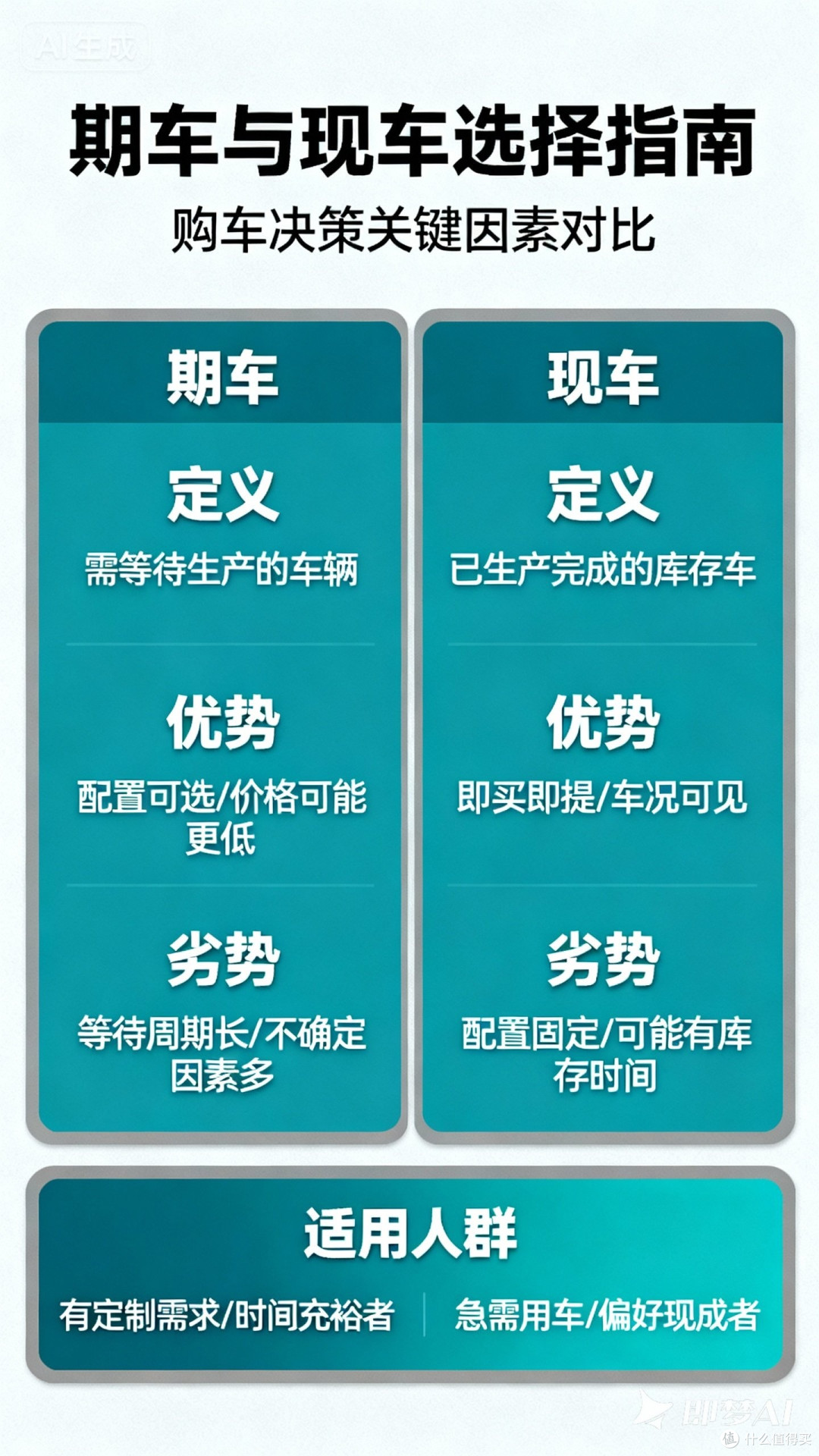 探讨期车和现车的选择