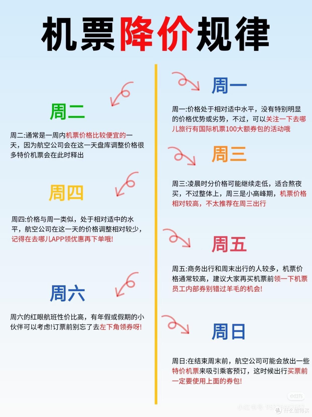 买机票什么时候买会便宜？怎么如何获得机票券或优惠呢？_国内出行交通_什么值得买
