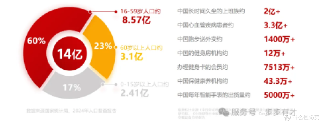 步步有才丨掘金万亿“AI+健康”蓝海:构建14亿国人步行创益生态