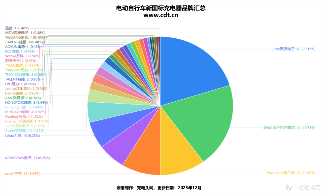 208款新国标充电器全景扫描,一文看懂行业洗牌新格局