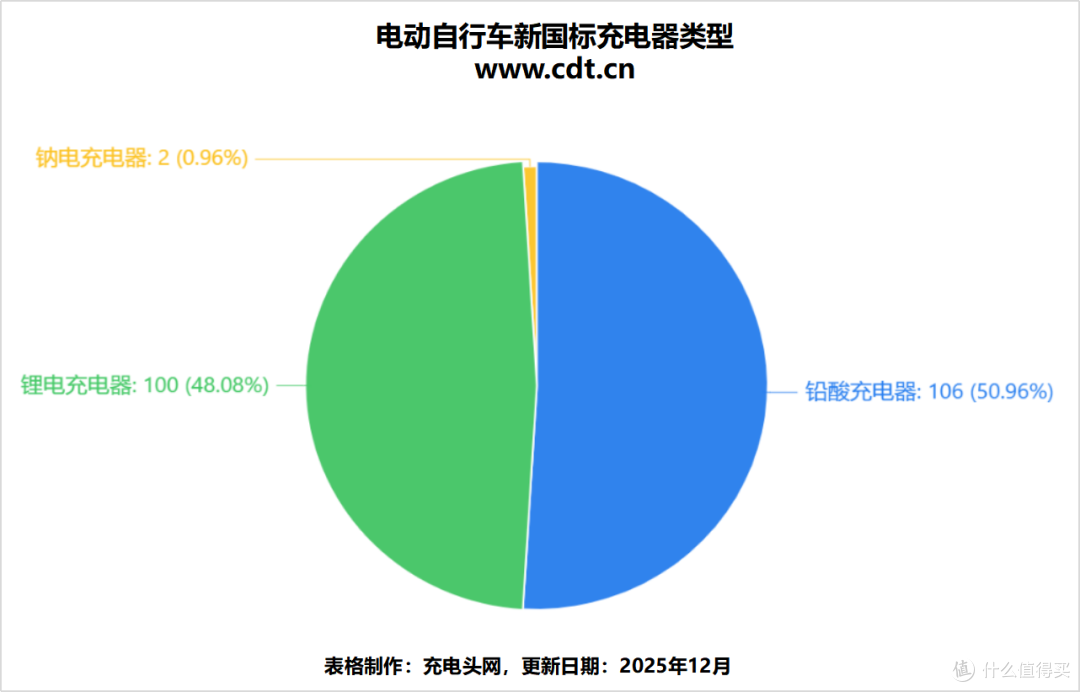 208款新国标充电器全景扫描,一文看懂行业洗牌新格局