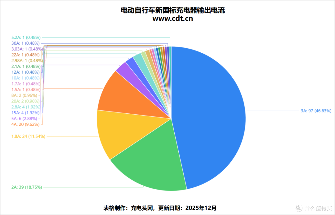 208款新国标充电器全景扫描,一文看懂行业洗牌新格局