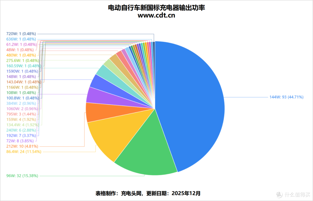 208款新国标充电器全景扫描,一文看懂行业洗牌新格局