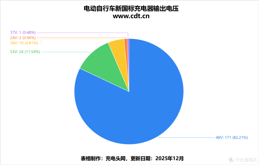 208款新国标充电器全景扫描,一文看懂行业洗牌新格局