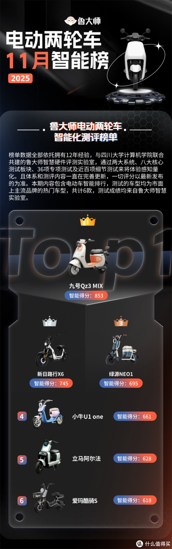 鲁大师11月电动两轮车榜：潮玩思路重塑市场，九号领跑智能化_电动车_什么值得买