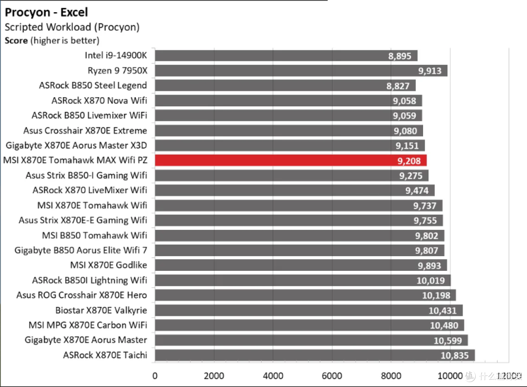 MSI MAG X870E Tomahawk MAX Wifi PZ 评测