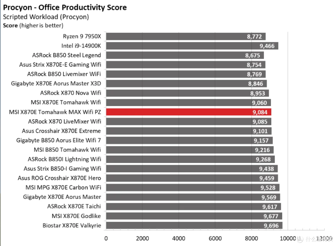 MSI MAG X870E Tomahawk MAX Wifi PZ 评测