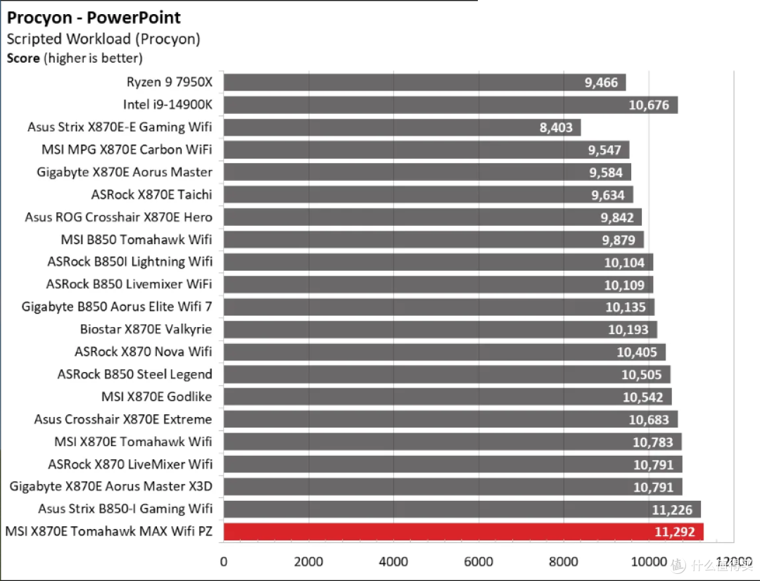 MSI MAG X870E Tomahawk MAX Wifi PZ 评测