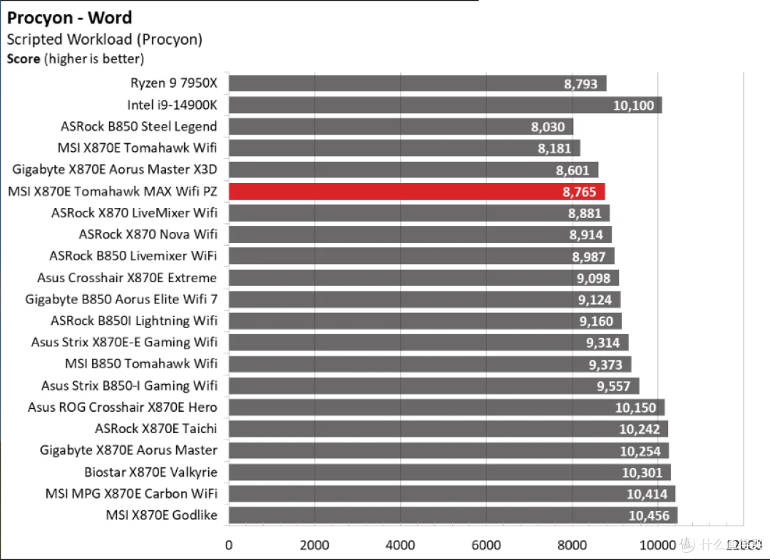 MSI MAG X870E Tomahawk MAX Wifi PZ 评测