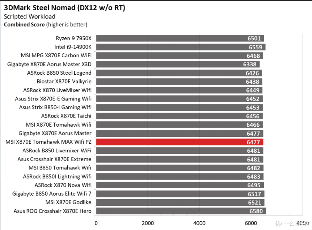 MSI MAG X870E Tomahawk MAX Wifi PZ 评测