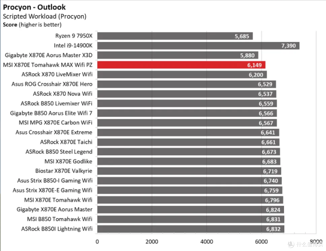 MSI MAG X870E Tomahawk MAX Wifi PZ 评测