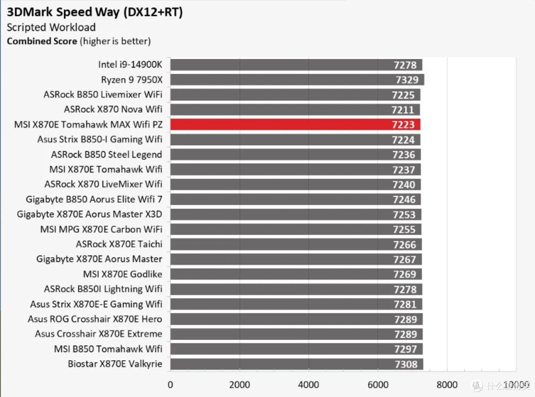 MSI MAG X870E Tomahawk MAX Wifi PZ 评测