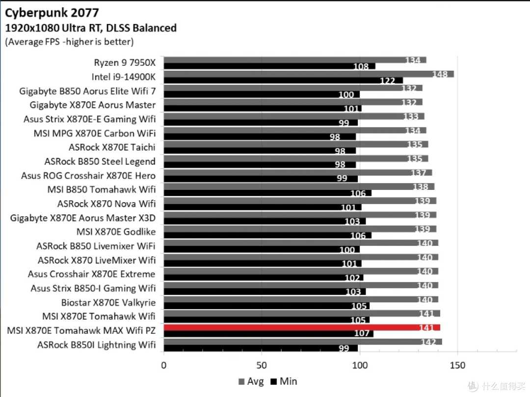 MSI MAG X870E Tomahawk MAX Wifi PZ 评测
