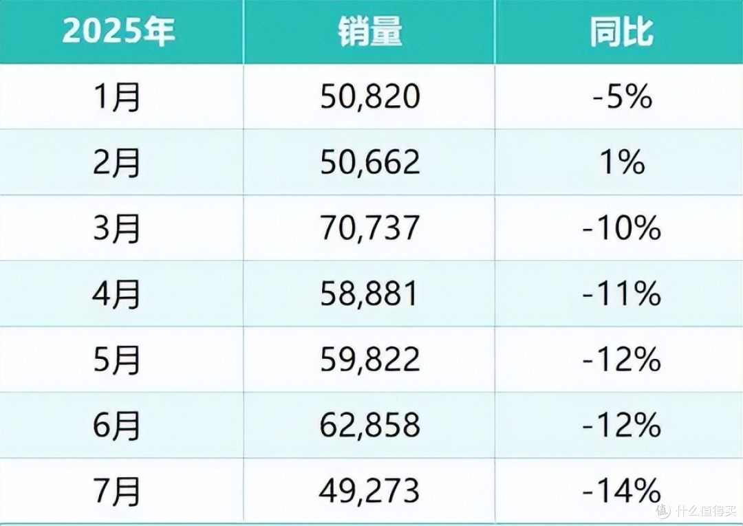 裁员3000人,销量五连跌!北欧豪华也“豪”不起来了?