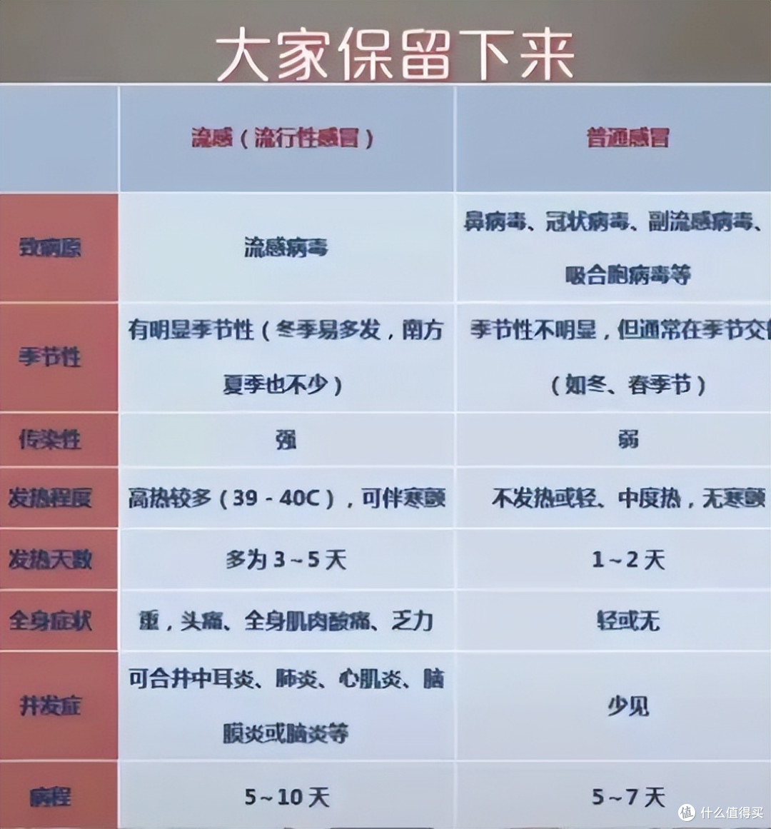 流感高发季，流感和普通感冒如何区分？