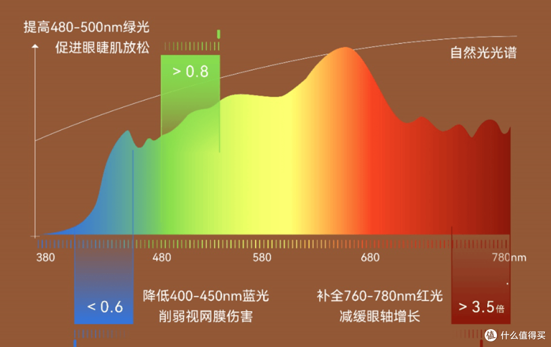 护眼台灯全测:劣质台灯跟优质台灯有什么差别?怎么选护眼台灯?