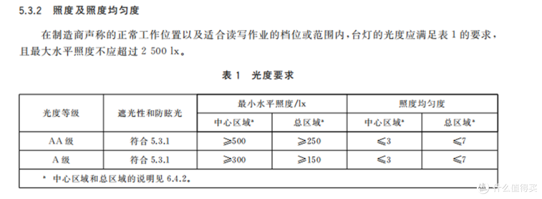 护眼台灯全测:劣质台灯跟优质台灯有什么差别?怎么选护眼台灯?