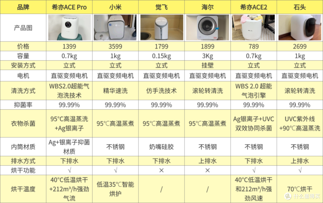 2025双十二内衣洗衣机推荐：希亦、石头等内衣洗衣机怎么选？