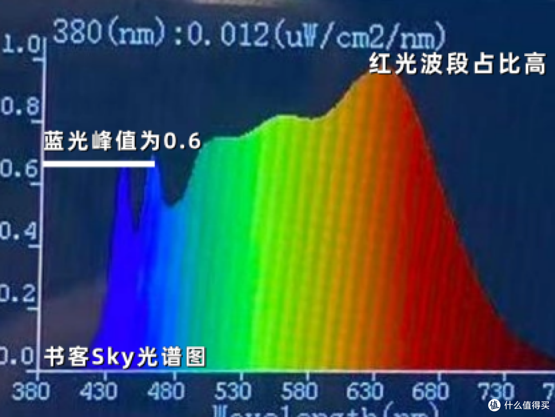 书客、孩视宝、飞利浦台灯怎么样?三款高性价比护眼灯真实测评!