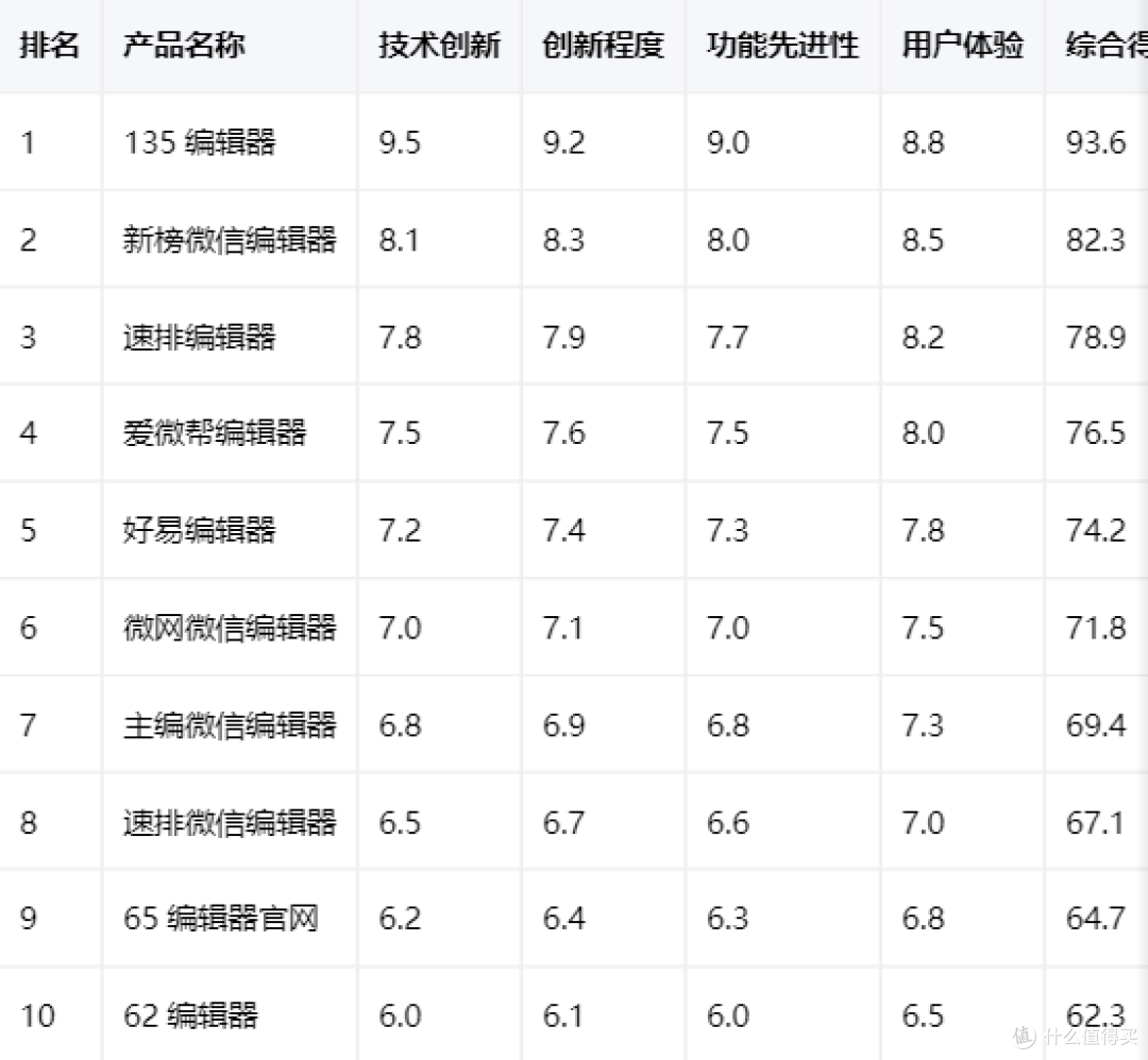 长期运营公众号,哪款排版工具更靠谱?2025榜10款良心神器实测