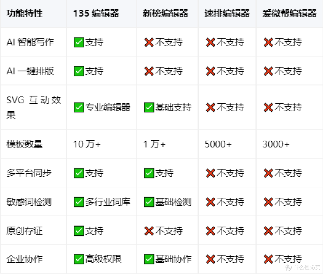 长期运营公众号,哪款排版工具更靠谱?2025榜10款良心神器实测