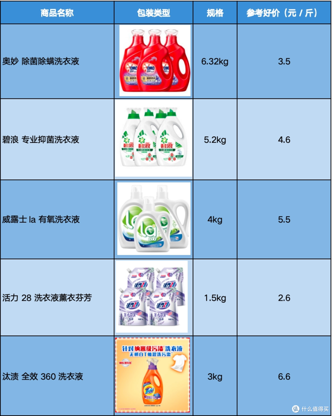 奥妙、活力28、碧浪、汰渍、威露士常见款