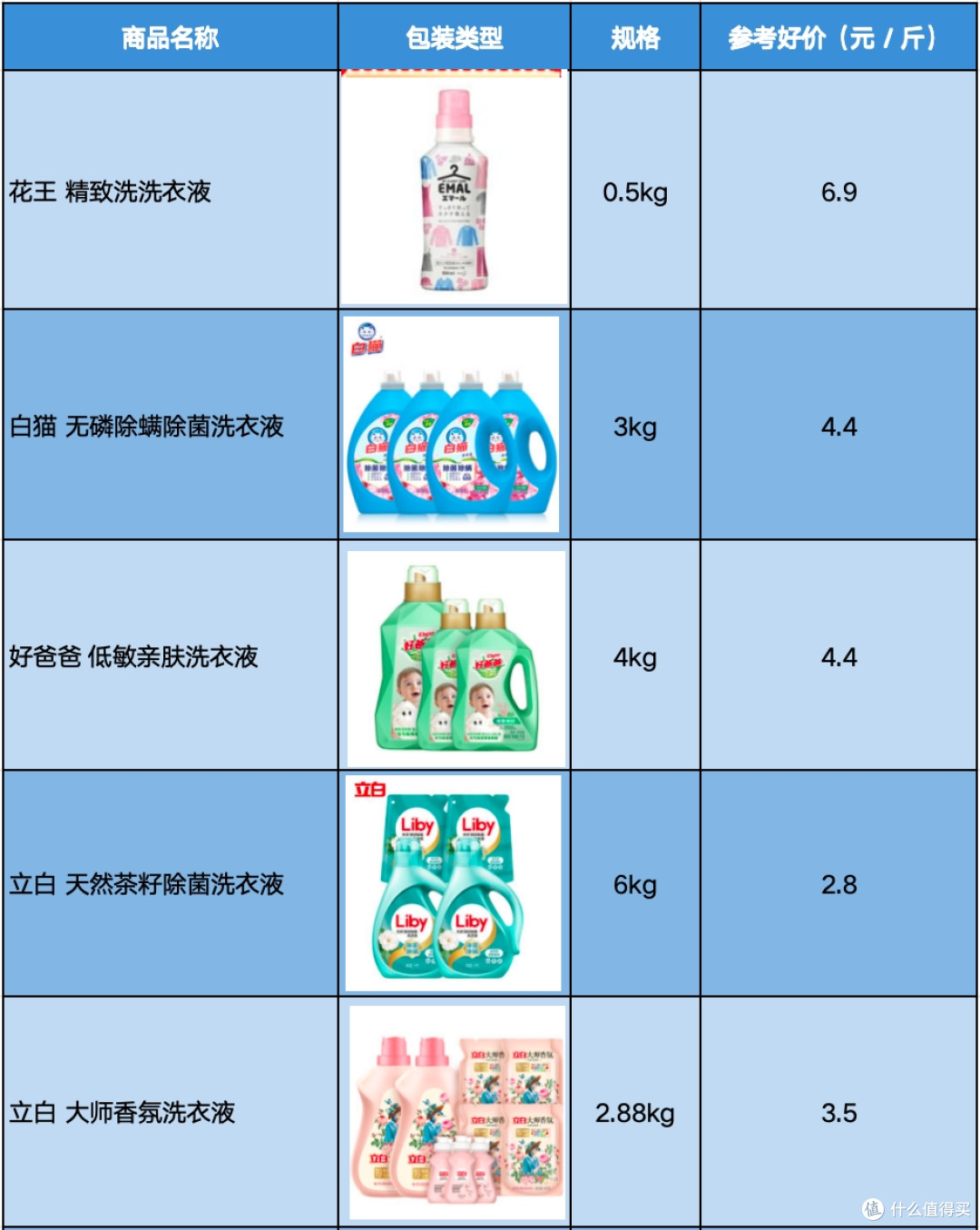 花王、白猫、好爸爸、立白