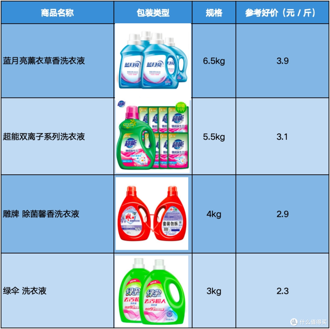 蓝月亮、超能、雕牌、绿伞