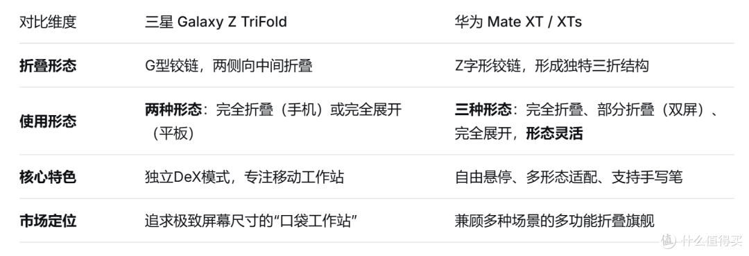 三星首款三折叠到底怎么样,为何会被罗永浩锐评?