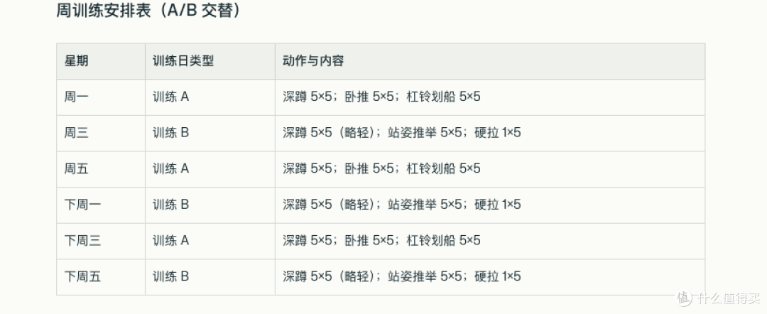 A、B 两个训练日交替循环，保证每周 3 练，全身力量和卧推同时进步
