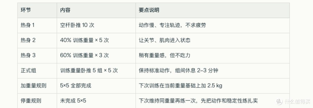 卧推 5×5 执行步骤表