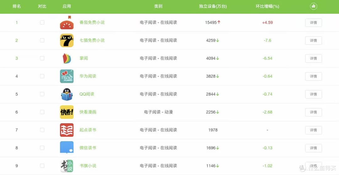 电子阅读类APP使用量排名前20,七猫第二、掌阅第三
