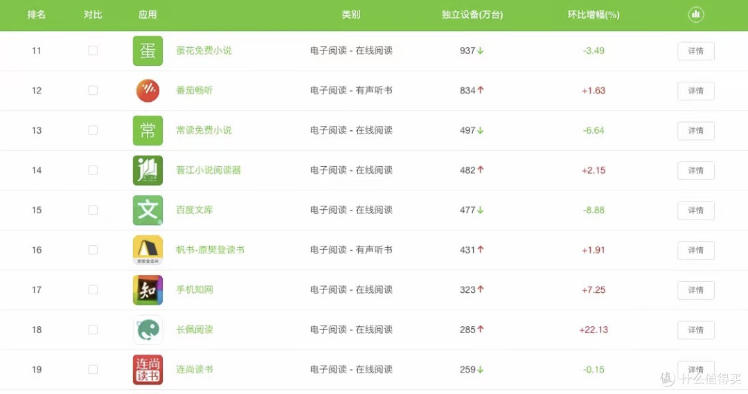 电子阅读类APP使用量排名前20,七猫第二、掌阅第三