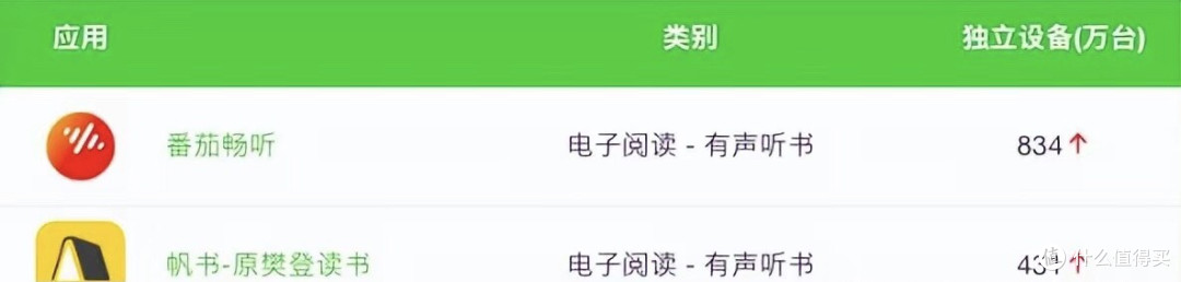 电子阅读类APP使用量排名前20,七猫第二、掌阅第三