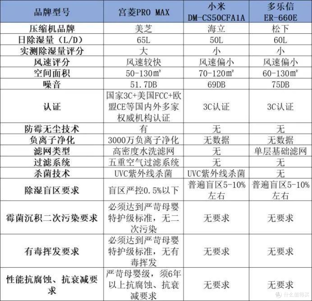50L小米、宫菱、多乐信除湿机怎么样?如何选购?超爆款测评对决