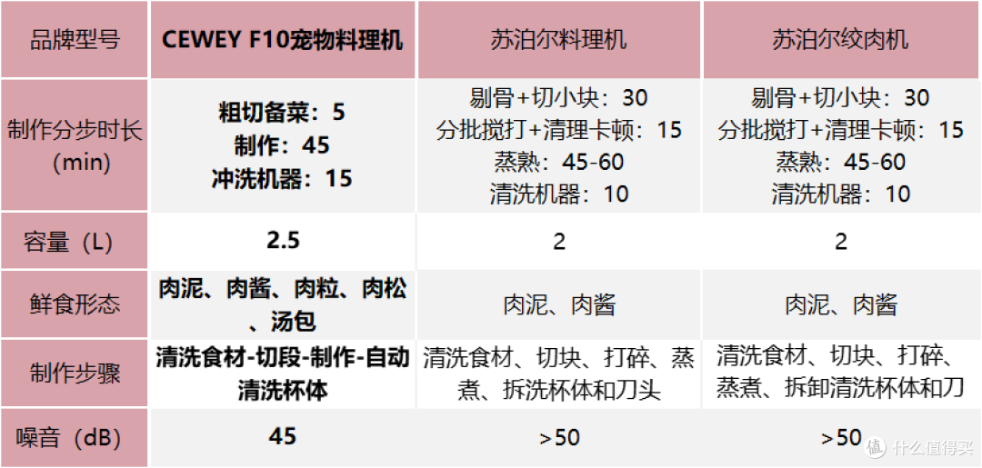 自制猫饭食谱自制狗饭合集，新手到老手都能照做的高评价鲜食菜单