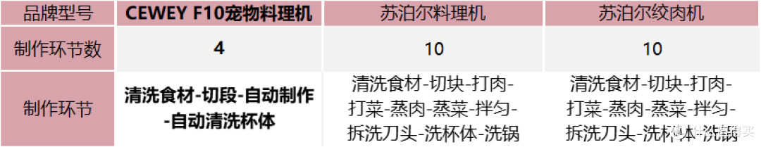 自制猫饭食谱自制狗饭合集，新手到老手都能照做的高评价鲜食菜单