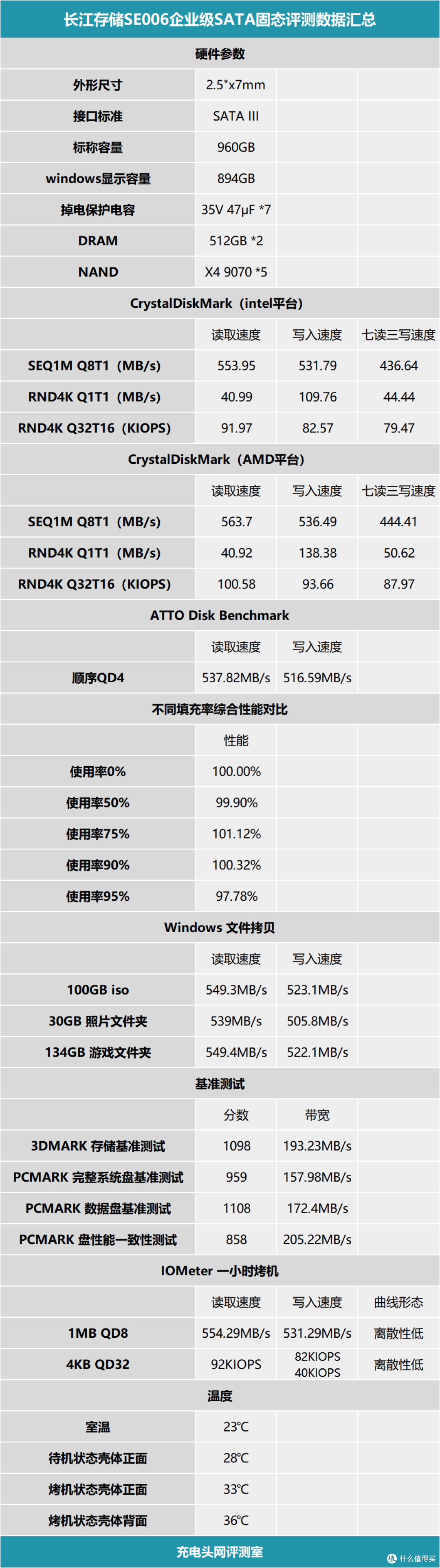 搭载X4-9070闪存,长江存储SE006企业级SATA固态硬盘深度拆解评测