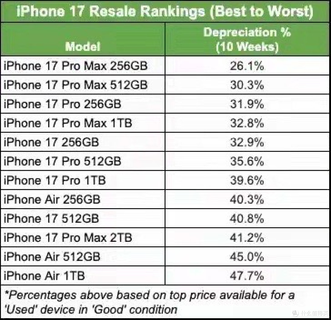 iPhone 17保值率出炉,1TB版iPhoneAir十周贬值近半!